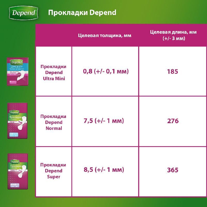 Депенд прокладки урологические для женщин Нормал 12 шт., фото №6